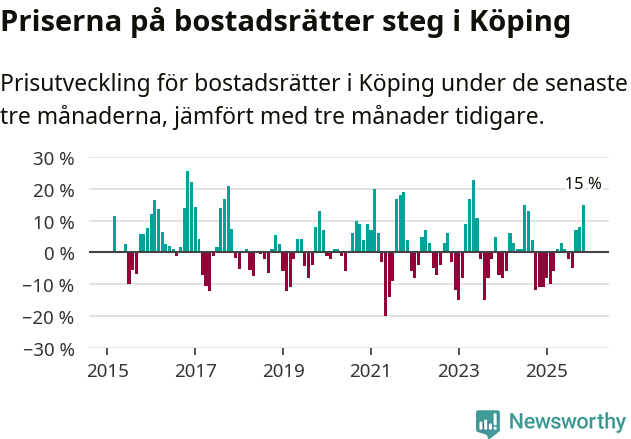 Graf: Prisutveckling för bostadsrätter i Köpings kommun