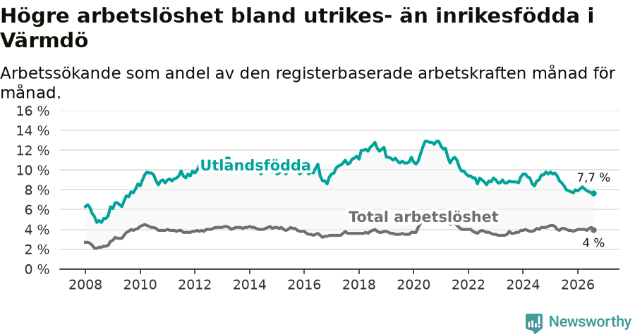 Graf: Skillnad i arbetslöshet mellan utrikesfödda och hela befolkningen i Värmdö kommun