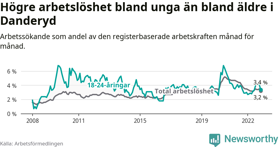 Graf: Skillnad i arbetslöshet mellan unga och hela befolkningen i Danderyds kommun