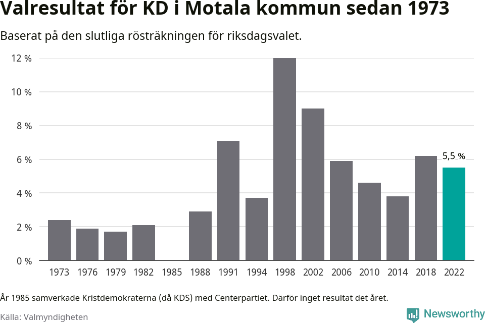 Kristdemokraternas resultat över tid