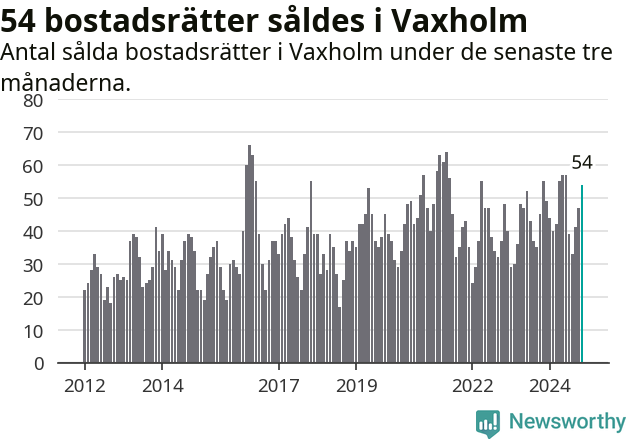 Graf: Antal sålda bostadsrätter i Vaxholms kommun