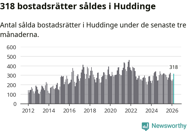 Graf: Antal sålda bostadsrätter i Huddinge kommun
