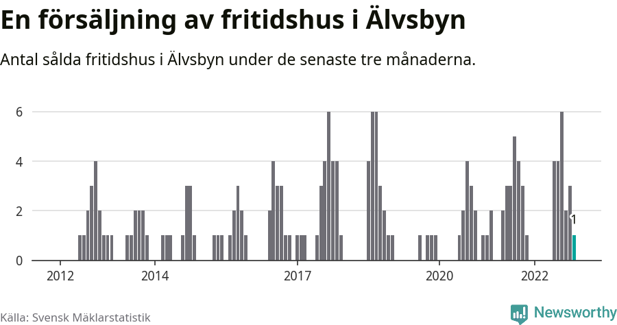 Graf: Antal sålda fritidshus i Älvsbyns kommun