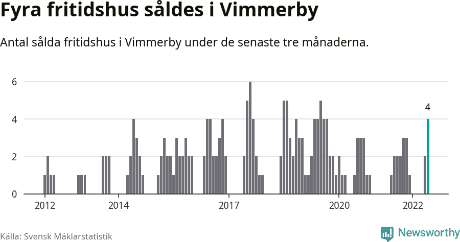 Graf: Antal sålda fritidshus i Vimmerby kommun