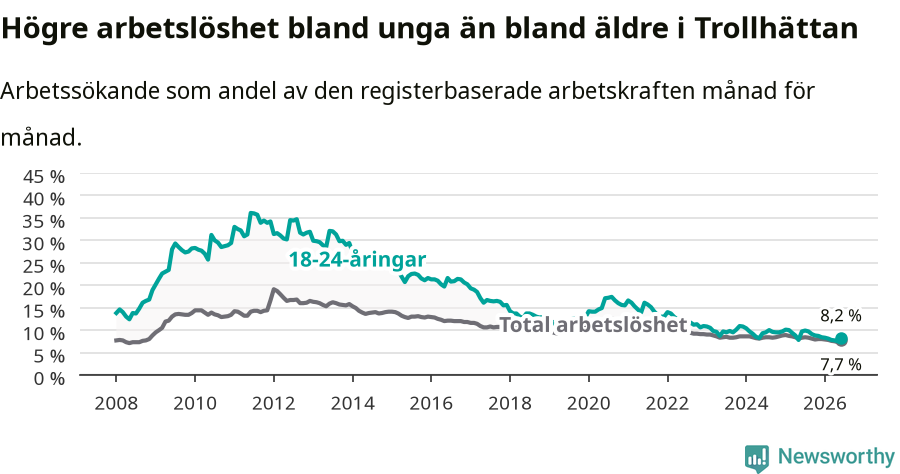 Graf: Skillnad i arbetslöshet mellan unga och hela befolkningen i Trollhättans kommun