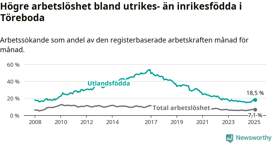 Graf: Skillnad i arbetslöshet mellan utrikesfödda och hela befolkningen i Töreboda kommun