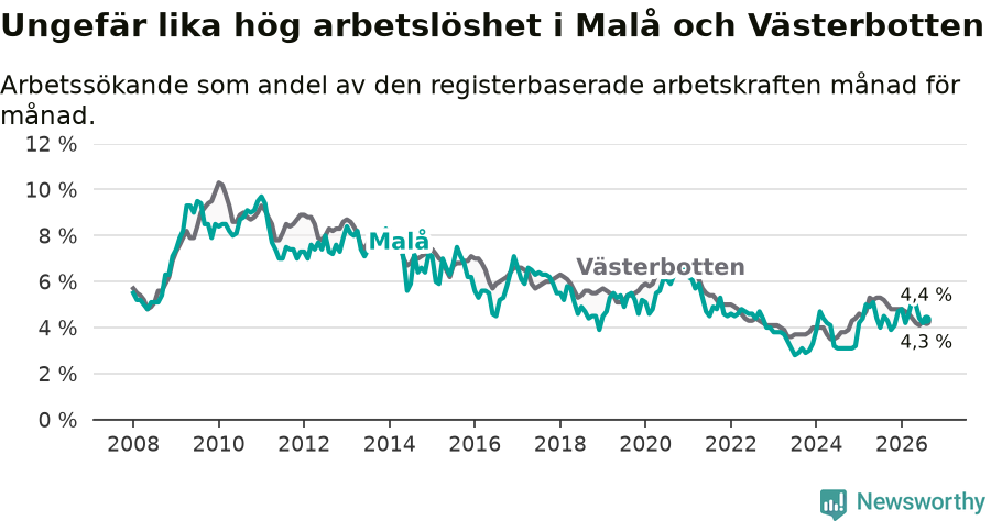 Graf: Arbetslöshet i Malå kommun och Västerbottens län