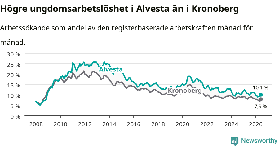 Graf: Arbetslöshet bland unga i Alvesta kommun och Kronobergs län