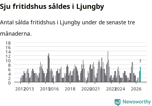 Graf: Antal sålda fritidshus i Ljungby kommun
