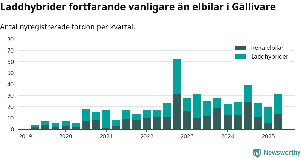 Graf: Antal nya laddhybrider och elbilar över tid