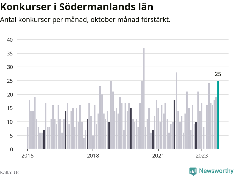 Graf: Antal konkurser per månad i Södermanlands län