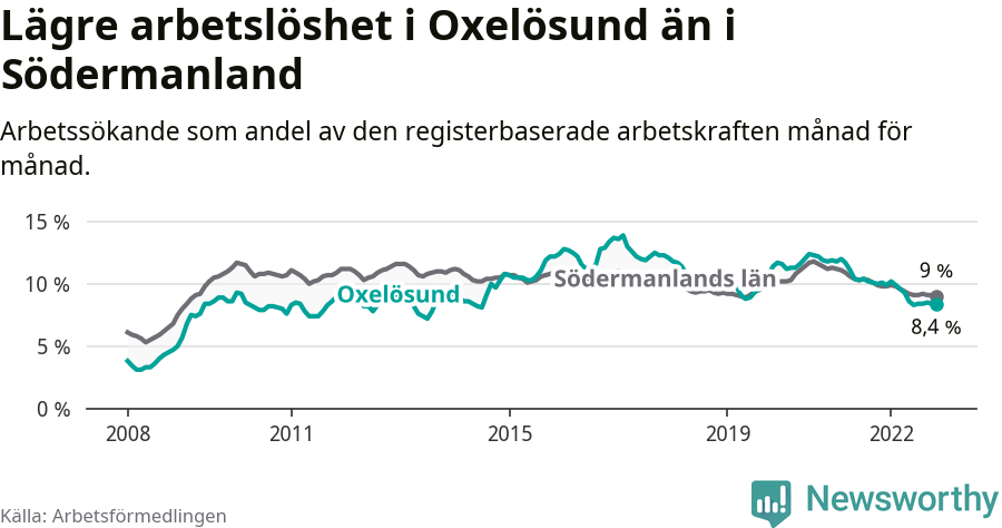 Graf: Arbetslöshet i Oxelösunds kommun och Södermanlands län