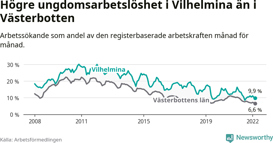 Graf: Arbetslöshet bland unga i Vilhelmina kommun och Västerbottens län