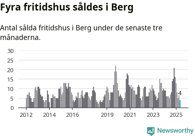 Graf: Antal sålda fritidshus i Bergs kommun