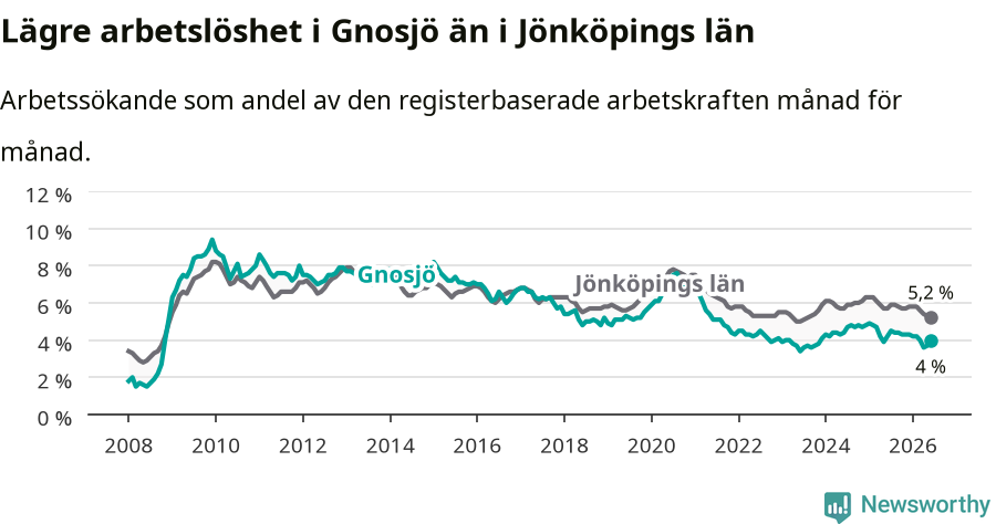Graf: Arbetslöshet i Gnosjö kommun och Jönköpings län