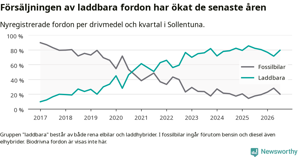 Graf: Andel laddbara bilar av alla nyregistreringar över tid
