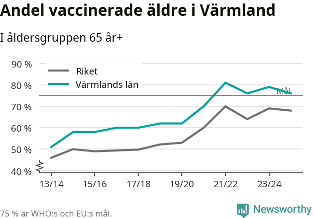 Linjegraf som visar hur vaccinationstäckningen ökar över tid