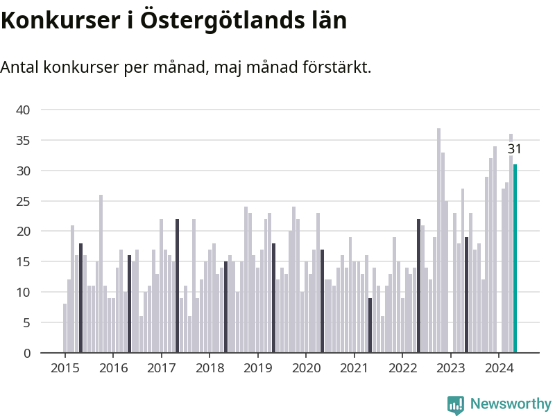 Graf: Antal konkurser per månad i Östergötlands län