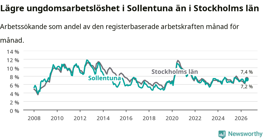 Graf: Arbetslöshet bland unga i Sollentuna kommun och Stockholms län