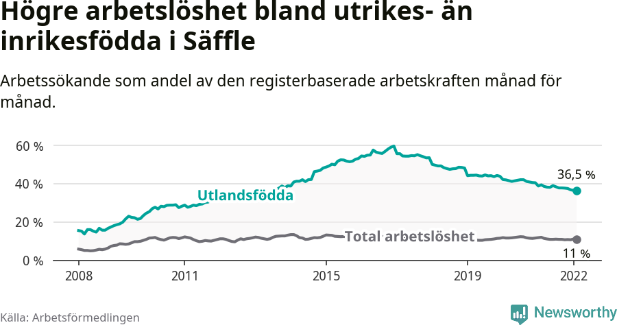 Graf: Skillnad i arbetslöshet mellan utrikesfödda och hela befolkningen i Säffle kommun