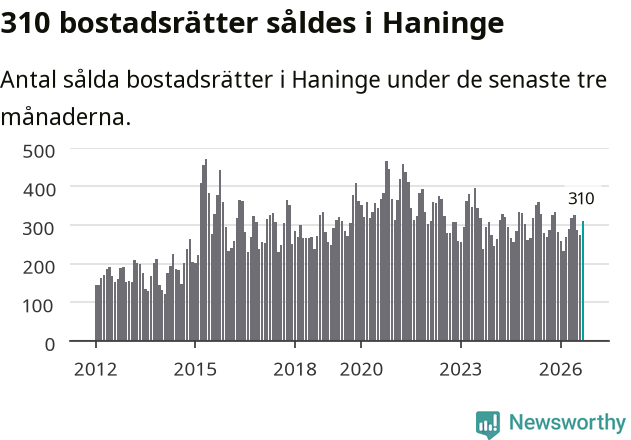 Graf: Antal sålda bostadsrätter i Haninge kommun
