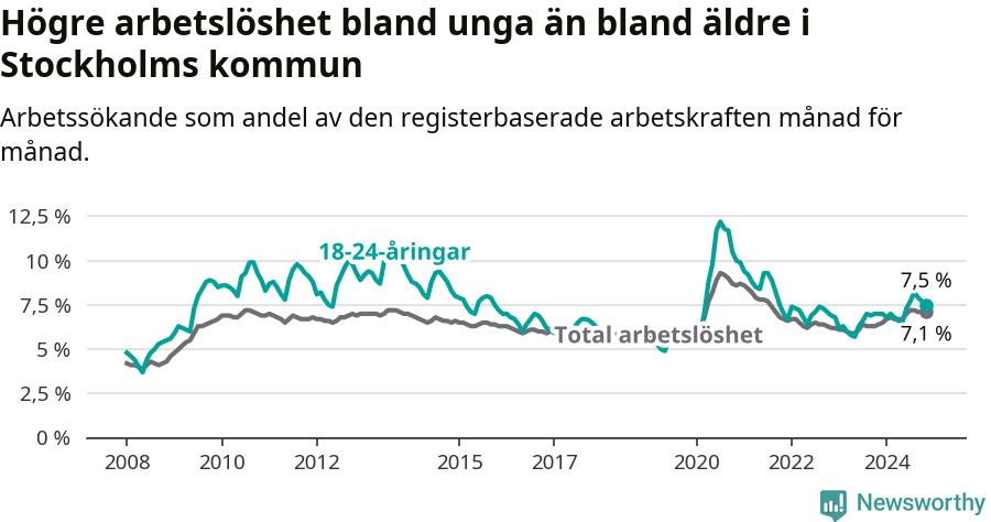 Graf: Skillnad i arbetslöshet mellan unga och hela befolkningen i Stockholms kommun