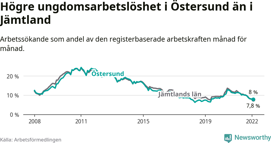 Graf: Arbetslöshet bland unga i Östersunds kommun och Jämtlands län