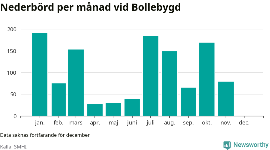 Diagram som visar total nederbörd, månad för månad.