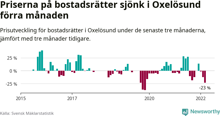 Graf: Prisutveckling för bostadsrätter i Oxelösunds kommun