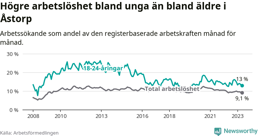 Graf: Skillnad i arbetslöshet mellan unga och hela befolkningen i Åstorps kommun