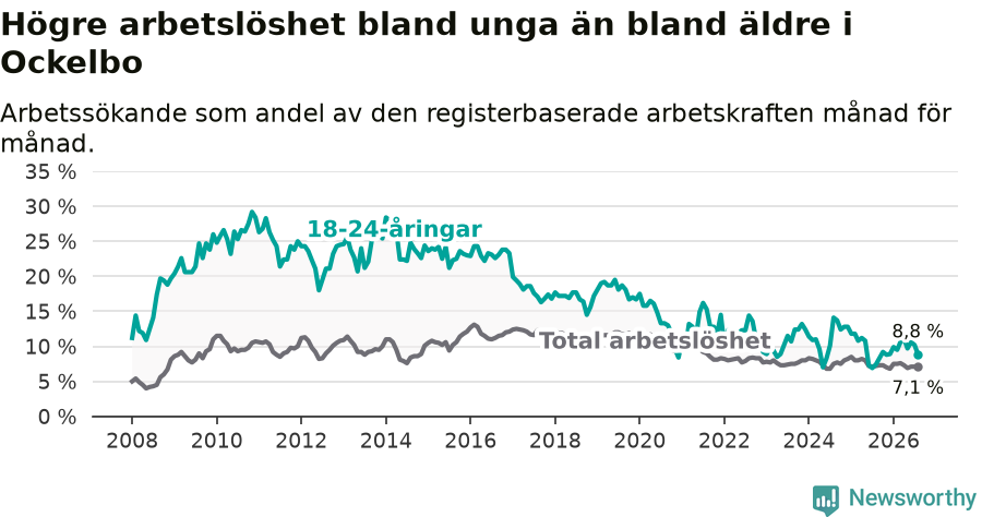 Graf: Skillnad i arbetslöshet mellan unga och hela befolkningen i Ockelbo kommun
