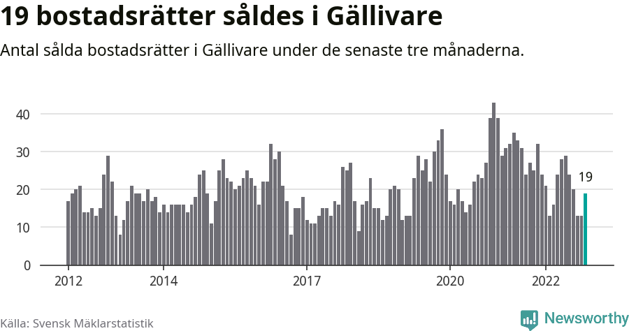 Graf: Antal sålda bostadsrätter i Gällivare kommun