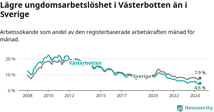 Graf: Arbetslöshet bland unga i Västerbottens län och Sverige