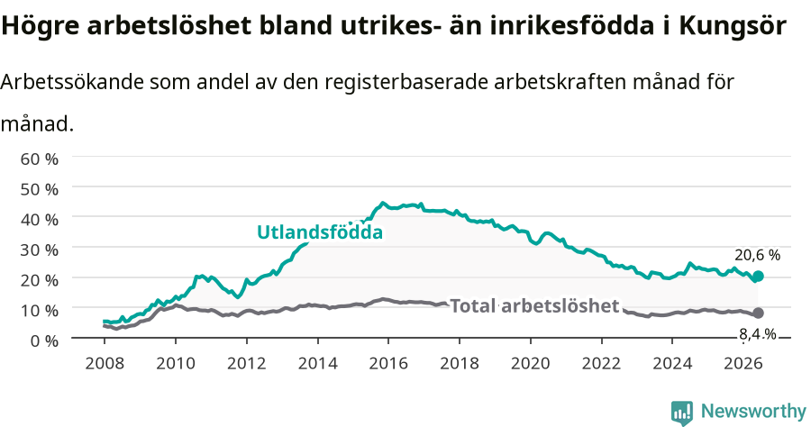 Graf: Skillnad i arbetslöshet mellan utrikesfödda och hela befolkningen i Kungsörs kommun