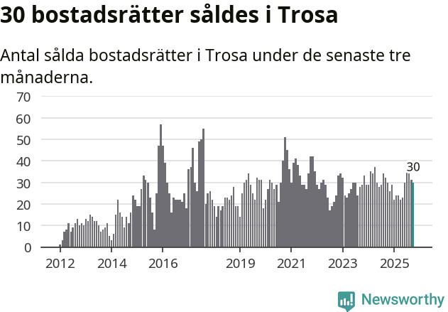Graf: Antal sålda bostadsrätter i Trosa kommun