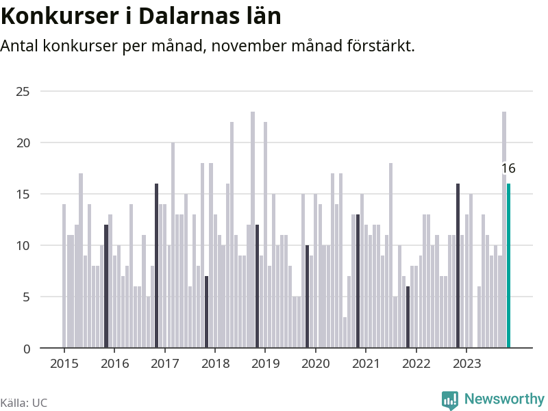 Graf: Antal konkurser per månad i Dalarnas län
