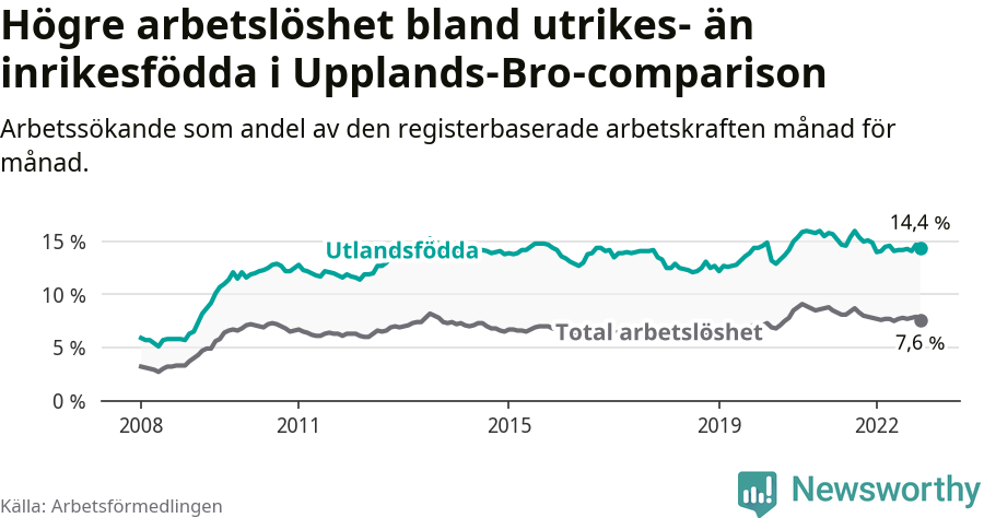 Graf: Skillnad i arbetslöshet mellan utrikesfödda och hela befolkningen i Upplands-Bro kommun