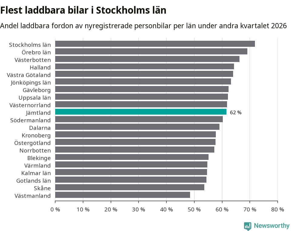 Graf: Antal nyregistrerade laddbara bilar per län