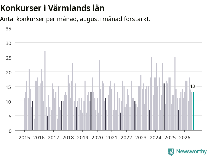 Graf: Antal konkurser per månad i Värmlands län