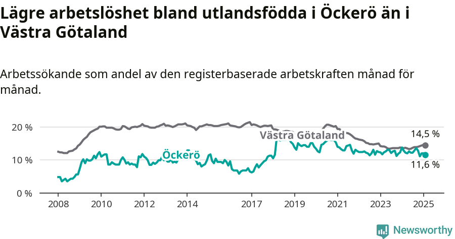 Graf: Arbetslöshet bland utrikesfödda i Öckerö kommun och Västra Götalands län