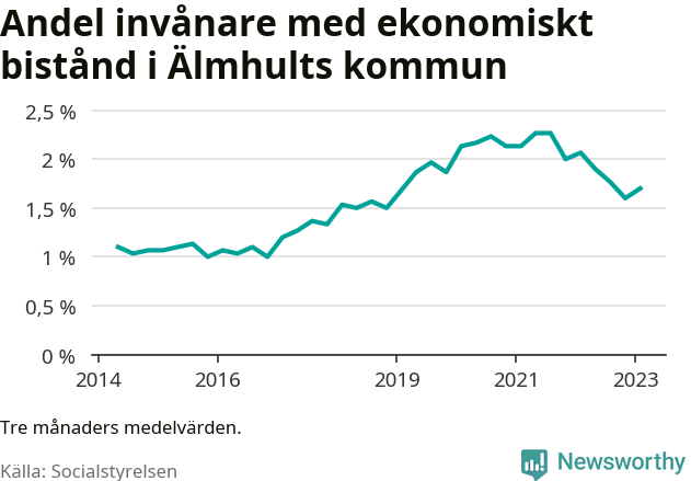 Graf över andelen biståndstagare per tremånadersperiod