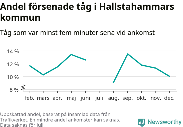 Graf över andel försenade tåg per månad