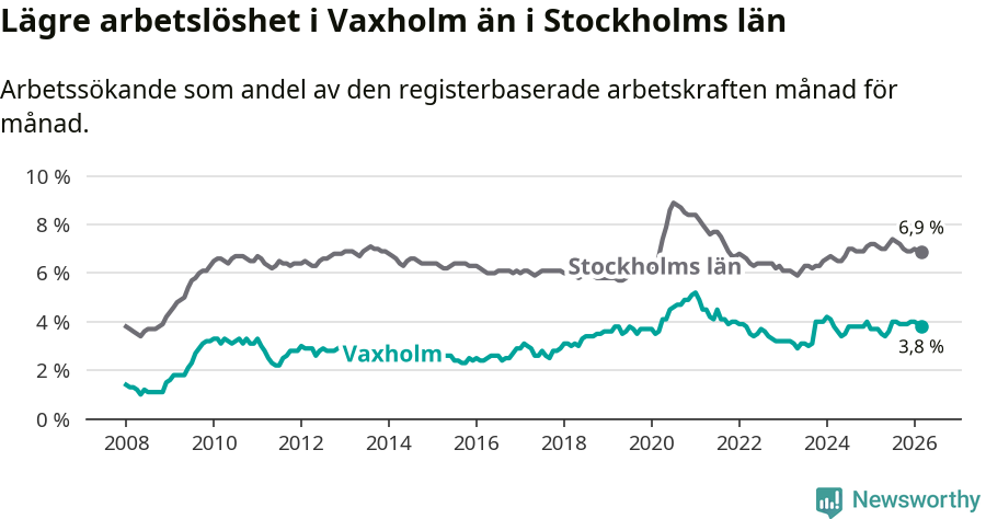 Graf: Arbetslöshet i Vaxholms kommun och Stockholms län