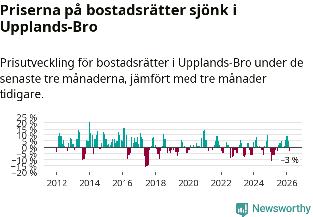 Graf: Prisutveckling för bostadsrätter i Upplands-Bro kommun
