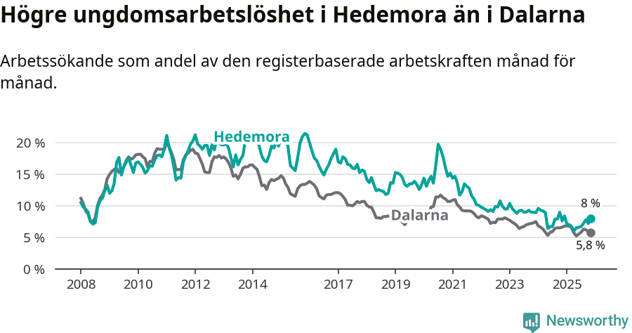 Graf: Arbetslöshet bland unga i Hedemora kommun och Dalarnas län