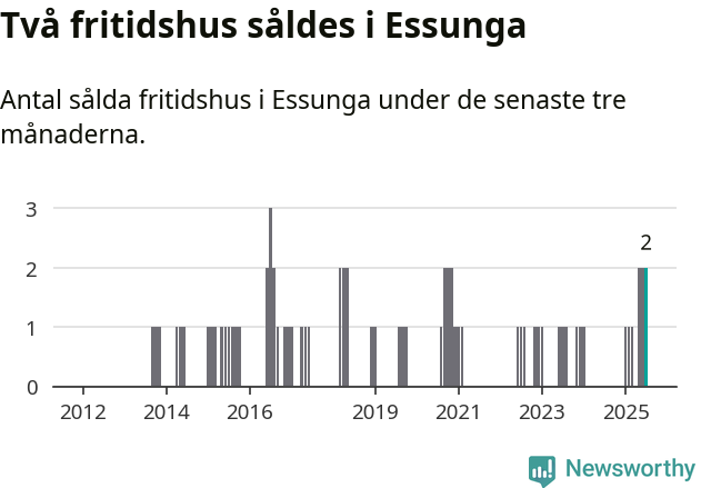 Graf: Antal sålda fritidshus i Essunga kommun