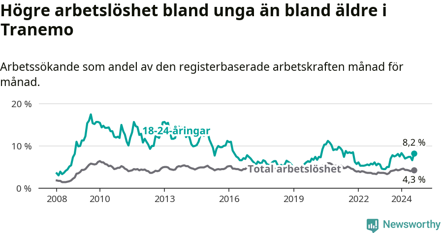 Graf: Skillnad i arbetslöshet mellan unga och hela befolkningen i Tranemo kommun