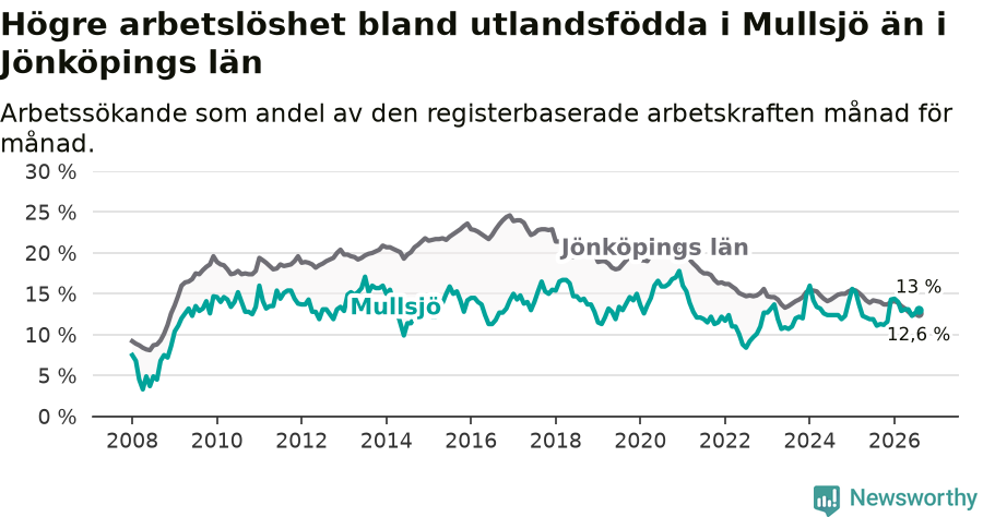 Graf: Arbetslöshet bland utrikesfödda i Mullsjö kommun och Jönköpings län