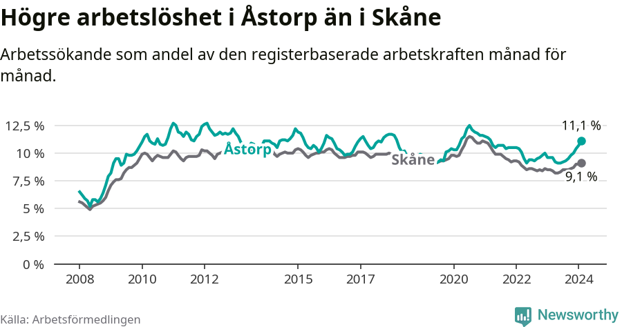 Graf: Arbetslöshet i Åstorps kommun och Skåne län
