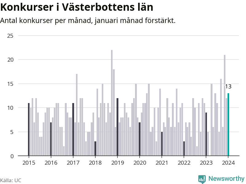 Graf: Antal konkurser per månad i Västerbottens län
